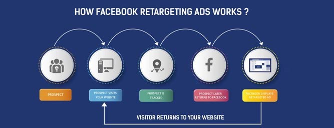 How facebook. Ретаргетинг в Фейсбук. Retargeting ads. Виды ретаргетинга в Facebook. Ретаргетинг для отеля.